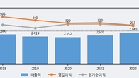 삼진제약, 전일 대비 거래량 3배 이상 급증... 주가 +3.3% ↑