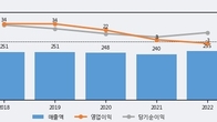 대성미생물, 주가 +9.49% 상승 중... 거래량 급증