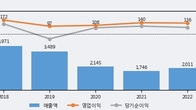 사조씨푸드, 최근 5거래일 거래량 최고치 돌파... 주가 +4.7% ↑