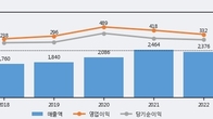 인선이엔티, 거래량 증가하며 주가 상승... 주가 +5.0% ↑