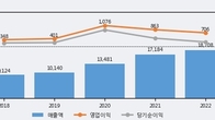 선진, 거래량 증가하며 주가 하락... -3.1% ↓
