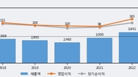 삼원강재, 전일 대비 +3.14% 상승... 거래량 전일 3배 이상