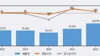 이수화학, 최근 5거래일 거래량 최고치 돌파... 주가 +11.19% ↑