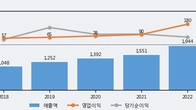 동구바이오제약, 주가와 거래량 동반 상승... 주가 +16.38% ↑
