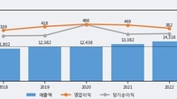 광동제약, 거래량 최근 5거래일 최고치 돌파... 주가는 -3.29% 하락
