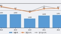 메디톡스, 주가 +5.06% 상승 중... 최근 5거래일 최고 거래량 돌파