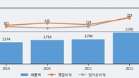 대유에이피, 주가 +15.3% 상승 중... 거래량 급증