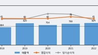 유니테크노, 최근 5거래일 거래량 최고치 돌파... 주가 +9.95% ↑