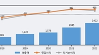 코나아이, 거래량 최근 5거래일 최고치 돌파... 주가는 -13.29% 하락