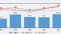 백산, 거래량 실린 주가 하락... -3.39% ↓