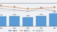 상신브레이크, 최근 5거래일 거래량 최고치 돌파... 주가 +3.89% ↑