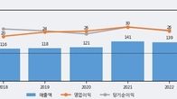 토탈소프트, 최근 5거래일 거래량 최고치 돌파... 주가 +6.09% ↑