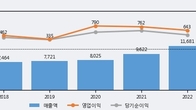 한국단자, 전일 대비 +7.16% 상승... 거래량 전일 3배 이상