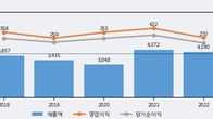 디와이파워, 주가 +4.01% 상승 중... 최근 5거래일 최고 거래량 돌파