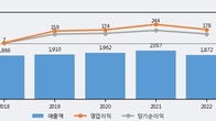 우주일렉트로, 전일 대비 +5.02% 상승... 거래량 전일 5배 이상