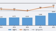 TCC스틸, 거래량 강세... 주가는 -5.1% 하락