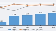 웅진, 주가 +8.88% 상승 중... 최근 5거래일 최고 거래량 돌파