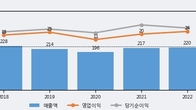 피앤씨테크, 최근 5거래일 거래량 최고치 돌파... 주가 +7.72% ↑