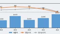 KCC건설, 주가 +13.54% 상승 중... 최근 5거래일 최고 거래량 돌파