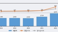 DSR, 최근 5거래일 거래량 최고치 돌파... 주가 +10.41% ↑