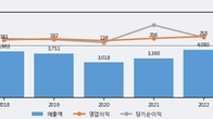 SNT다이내믹스, 주가와 거래량 동반 상승... 주가 +7.08% ↑