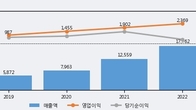 하이브, 거래량 최근 5거래일 최고치 돌파... 주가는 -7.15% 하락