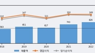 제노레이, 주가와 거래량 모두 강세... 최근 5거래일 최고 거래량 돌파