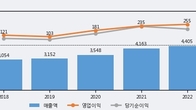 에스피지, 주가와 거래량 동반 상승... 주가 +7.78% ↑