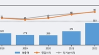 제룡산업, 주가 +17.0% 상승 중... 최근 5거래일 최고 거래량 돌파