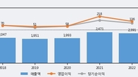 삼화전기, 주가와 거래량 모두 강세... 최근 5거래일 최고 거래량 돌파