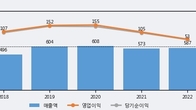 옵투스제약, 주가 +6.1% 상승 중... 거래량 급증