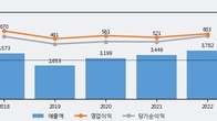 케이씨텍, 거래량 증가하며 주가 상승... 주가 +9.64% ↑