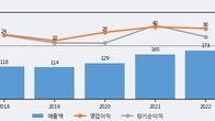 링크제니시스, 주가 +8.47% 상승 중... 최근 5거래일 최고 거래량 돌파