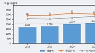 희림, 주가와 거래량 동반 상승... 주가 +6.62% ↑
