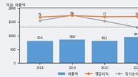 갤럭시아머니트리, 전일 대비 거래량 3배 이상 급증... 주가 +16.64% ↑
