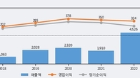 커넥트웨이브, 최근 5거래일 거래량 최고치 돌파... 주가 +7.95% ↑