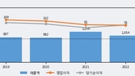 영풍제지, 최근 5거래일 거래량 최고치 돌파... 주가 +7.37% ↑