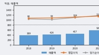 한국정보인증, 최근 5거래일 거래량 최고치 돌파... 주가 +6.62% ↑