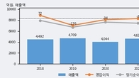 태양금속, 주가 +18.07% 상승 중... 최근 5거래일 최고 거래량 돌파