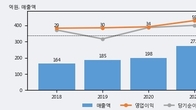 KBG, 거래량 증가하며 주가 상승... 주가 +6.4% ↑