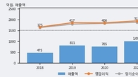 클래시스, 최근 5거래일 거래량 최고치 돌파... 주가 +7.34% ↑