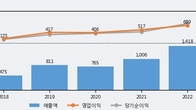 클래시스, 최근 5거래일 거래량 최고치 돌파... 주가 +7.34% ↑
