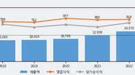 동원시스템즈, 거래량 증가하며 주가 상승... 주가 +5.36% ↑