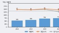 디케이앤디, 최근 5거래일 거래량 최고치 돌파... 주가 +18.91% ↑