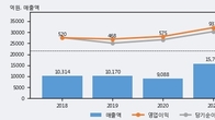 애경케미칼, 주가 +3.46% 상승 중... 최근 5거래일 최고 거래량 돌파