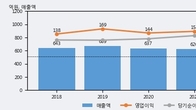 세운메디칼, 주가 +5.53% 상승 중... 최근 5거래일 최고 거래량 돌파