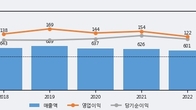 세운메디칼, 주가 +5.53% 상승 중... 최근 5거래일 최고 거래량 돌파