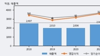 삼영전자, 거래량 증가하며 주가 상승... 주가 +3.31% ↑