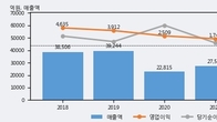 태영건설, 거래량 실린 주가 하락... -3.26% ↓
