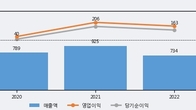 소프트센, 주가 +5.9% 상승 중... 최근 5거래일 최고 거래량 돌파